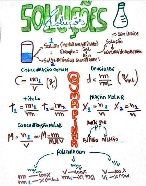 MAPA MENTAL SOBRE SOLUÇÕES STUDY MAPS