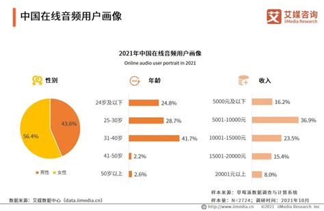 耳朵经济：听播客的人，都在听什么？ 人人都是产品经理