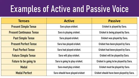 100 Examples of Active and Passive Voice | Active and passive voice ...