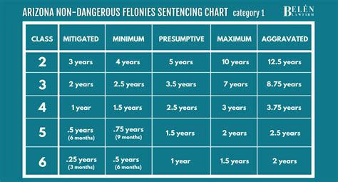 Arizona Felony Sentencing Chart | Belén Law Firm