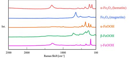 Raman Measurement Of Surface Iron Oxidation States Jasco