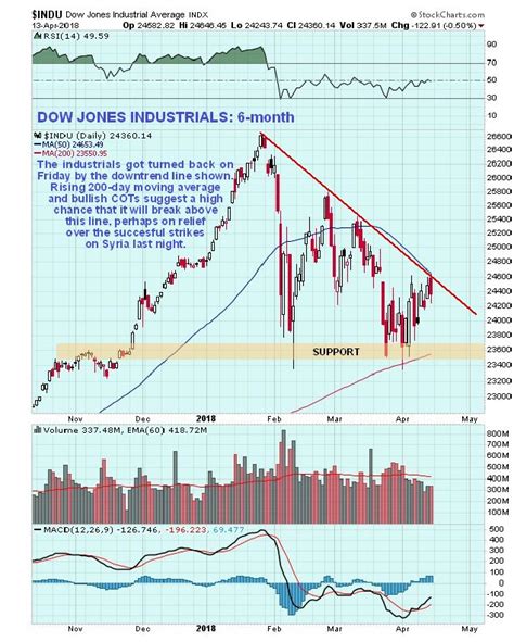 Creative Marketing Position Titles Stock Market 6 Month Chart