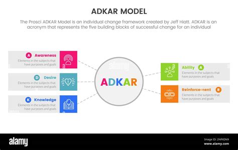 Adkar Model Change Management Framework Infographic With Big Circle On