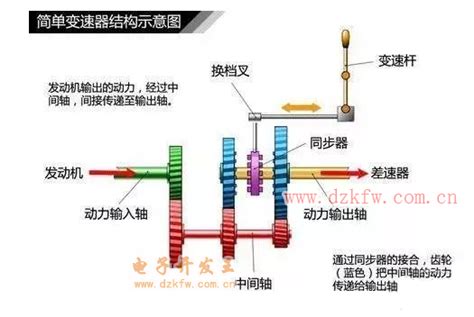 浅谈汽车变速器工作原理及结构