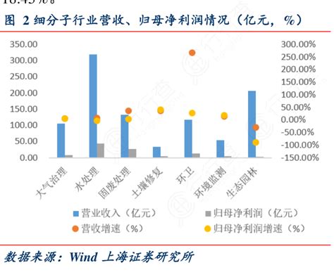 细分子行业营收、归母净利润情况（亿元，）行行查行业研究数据库