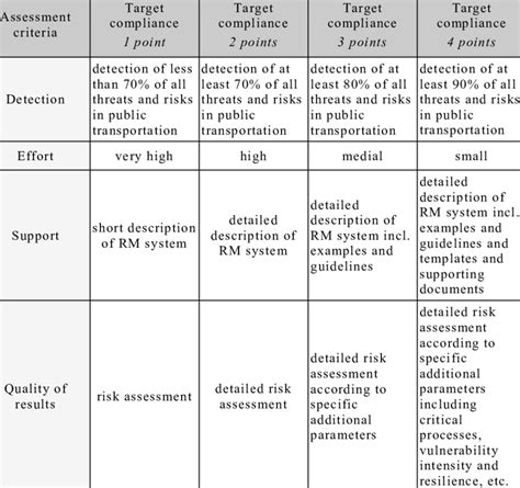 Determination Of Target Compliance For Assessment Criteria Source