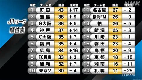 サッカーj1 第22節 Fc町田ゼルビア×名古屋グランパス Fc東京×柏レイソル 東京ヴェルディ×セレッソ大阪 Nhk