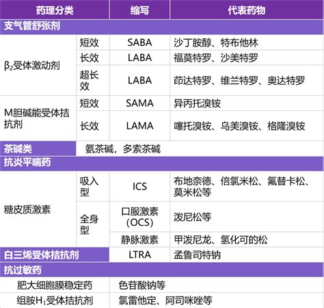 平喘药物的分类及临床应用这 5 张表总结全了 丁香园