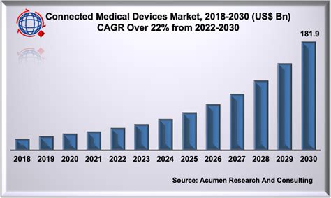 Connected Medical Devices Market Is Expected To Reach Us