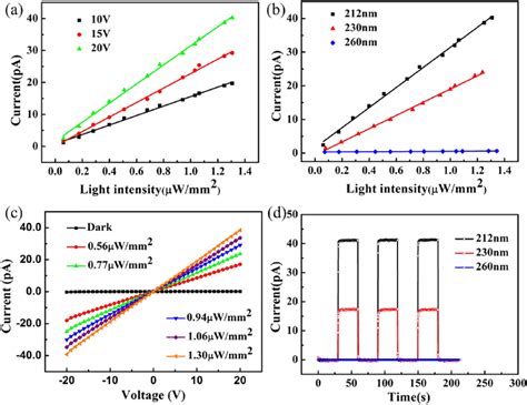 A Photocurrent Variation With The Light Intensity Under Illumination