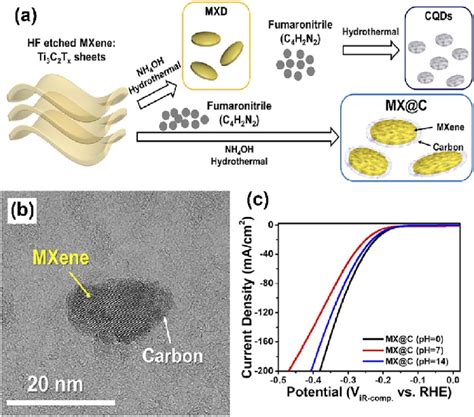 A Schematic Illustration Of The Synthesis Of MXDs CQDs MX C And