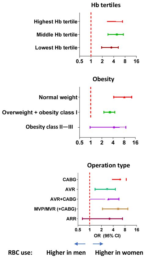 Jcm Free Full Text Sex Differences In Red Blood Cell Transfusions