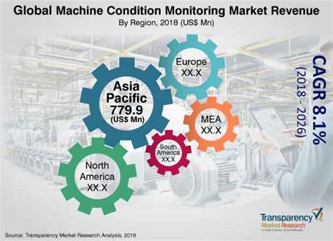 Machine Condition Monitoring Market Trends Outlook And Opportunity