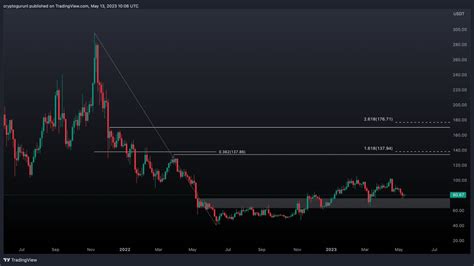 Guru On Twitter Ltc Up More To Come Once Btc Starts Running