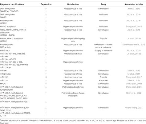 Table From The Role Of Epigenetic Modifications In Neurotoxicity