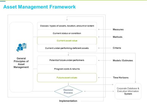 Framework Administration Asset Management Framework Ppt Icon Show PDF