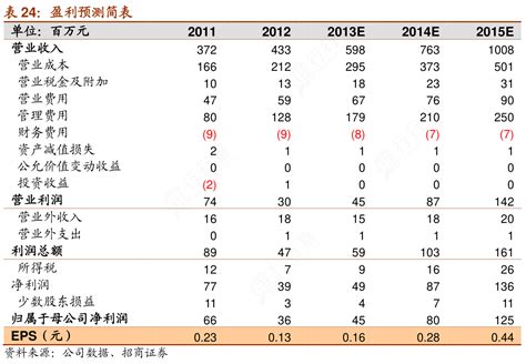 想问下各位网友盈利预测简表这个问题行行查行业研究数据库