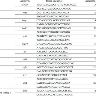 Sequences Of The Primers Used For QRT PCR Analysis In Gibel Carp