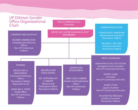 Organizational Chart Up Diliman Gender Office