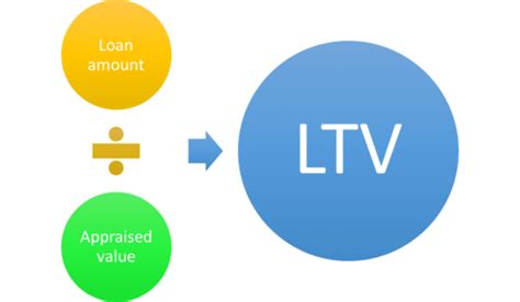 Loan To Value Ratio Ltv The Truth About Mortgage