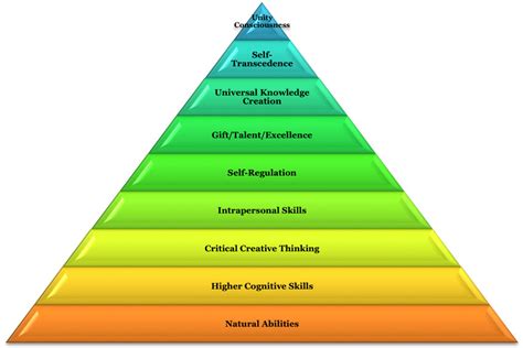 The 9 Layer Pyramid Natural Abilities Download Scientific Diagram