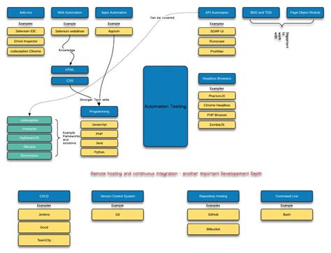 Https Github Anas Qa Quality Assurance Road Map