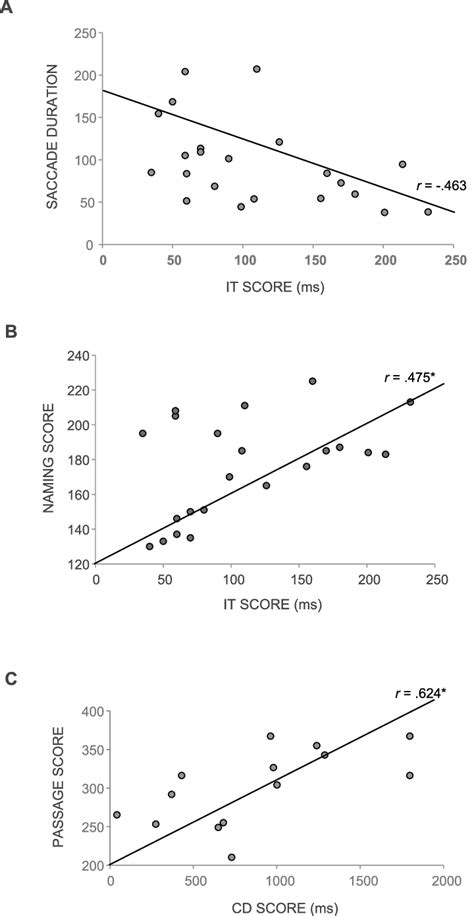 A Scatter Plot Depicting The Correlation Between Inspection Time It