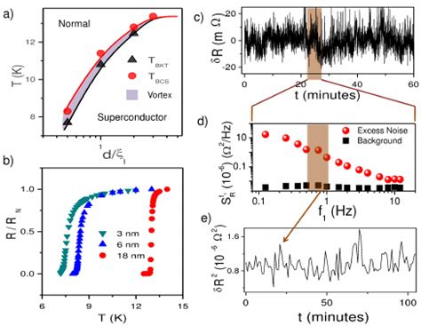 A Phase Diagram Of Thin Films Of Nbn As A Function Of Normalized Film