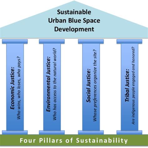 4 Pillars Of Sustainable Development Carol King