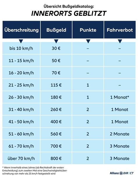 Marxist Mehlschwitze Hoch Geblitzt Probezeit 50 Km H Schnell