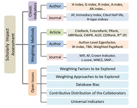 The Structure Of Scholarly Impact Assessment Download Scientific Diagram