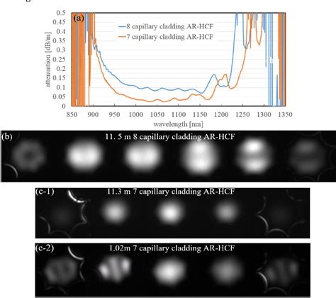 Pdf Experimental Study Of Low Loss Single Mode Performance In Anti