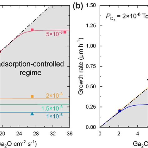 Growth Rate Of Ga O On Al O Substrates As A Function