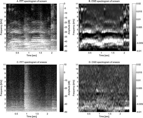 The Fft Spectrograms And Cgd Spectrograms The Upper Two Figures Show