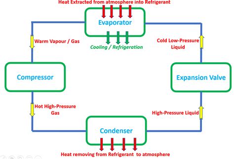 Refrigeration Cycle Operates At Condenser Temperature Of 27