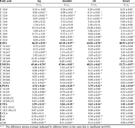 Fatty Acid Composition Of Different Carcass Parts Of Akkaraman Lambs