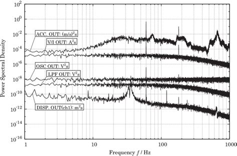 Power Spectral Density Of Noise Input At Different Stages All The