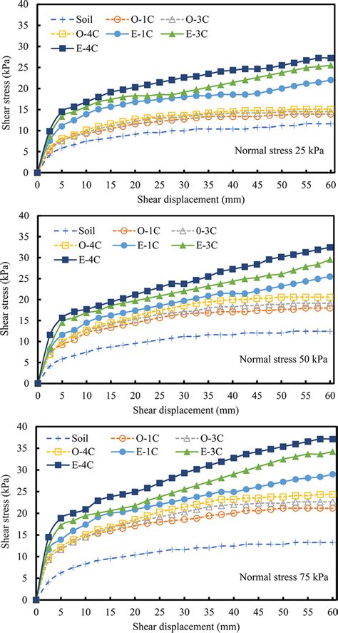 Stress Displacement Graphs For Samples Reinforced With CA Columns With