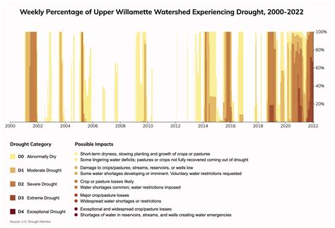 Eugene, Oregon Climate Change Risks and Hazards: Precipitation, Heat ...
