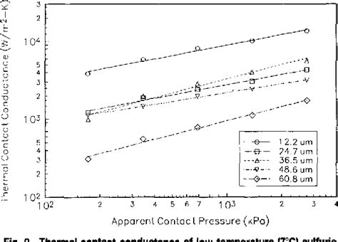 Figure 2 From The Thermal Contact Conductance Of Hard And Soft Coat