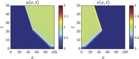 Spatio Temporal Evolution Of The Solution U V With Segregated