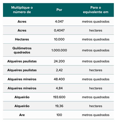 Quanto Vale Alqueire De Terra