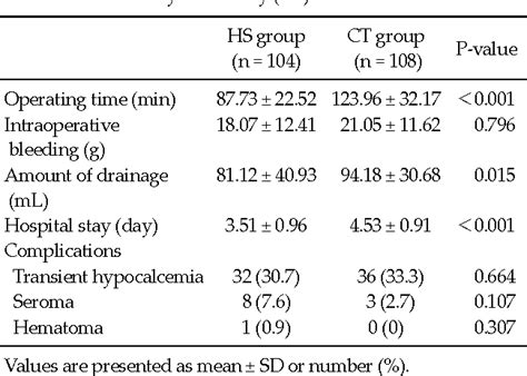 Table From Surgical Completeness Of Total Thyroidectomy Using