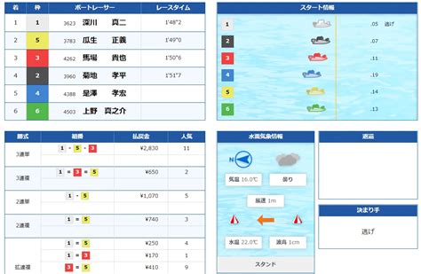 びわこ・48歳深川真二が逃げ切りgⅠ5度目v達成！ ボート太郎の競艇予想サイト実践ブログ