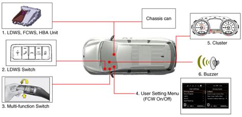 Kia Sedona Description And Operation Lane Departure Warning System