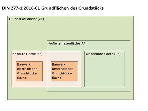 Bgf Und Nuf Nach Din Neue Norm F R Grund Und Raum