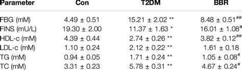 Effect Of Bbr On The Serum Biochemical Parameters Of T2dm C57bl 6j