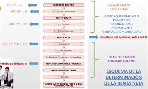 Impuesto A La Renta Empresarial 2025 Revista Contable Perú 2024