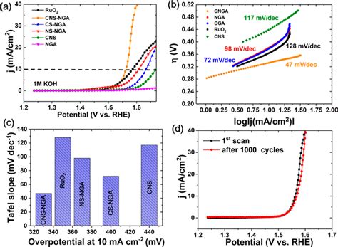 A B Oxygen Evolution Reaction Oer Polarization Curves Scan Rate