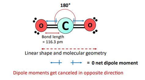 Is CO2 Polar or Nonpolar? - Polarity of Carbon dioxide